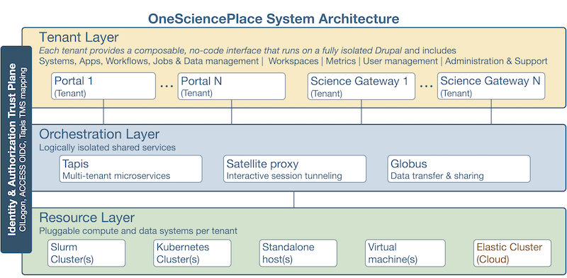 OneSciencePlace Architecture